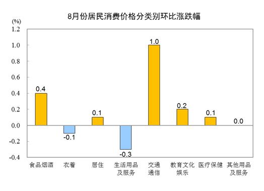 国家统计局：2023年8月份居民消费价格同比上涨0.1% 环比上涨0.3%