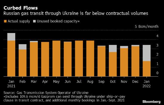 俄罗斯未预订下月向德国输气的管道空间 欧洲能源紧张态势料难缓解