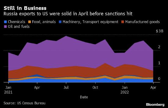 美国4月份仍从俄罗斯购买了大量石油