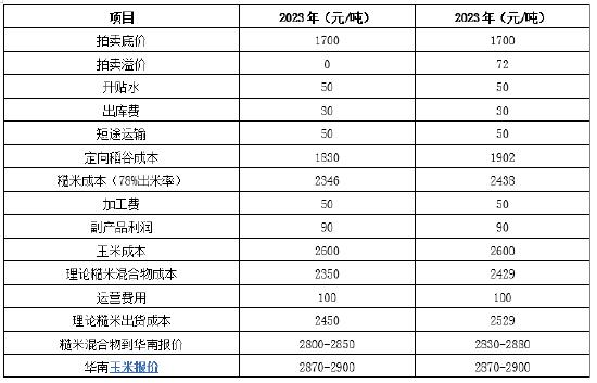 卓创资讯：定向稻谷开拍对东南沿海玉米价格的影响