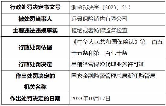 因拒绝或妨碍监督检查 远景保险销售有限公司被吊销经营保险代理业务许可证