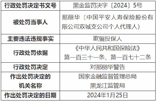 平安人寿9名个人代理人因欺骗投保人被警告！黑龙江分公司因内控制度执行不到位被罚