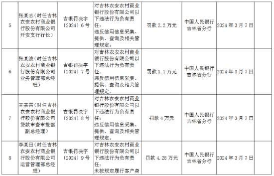 因违反账户管理规定等七项违法行为类型 吉林农安农商行被罚款432.747万元