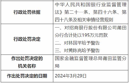 因未尽贷前调查职责等 招行莆田分行被罚195万元