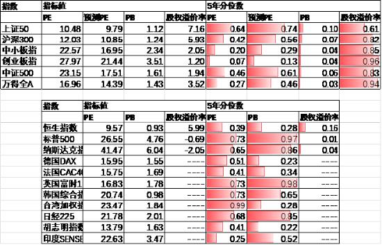 中加基金配置周报：国际局势反复，海外降息预期推迟