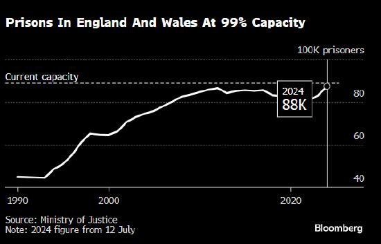 监狱人满为患 英国将提前释放部分囚犯