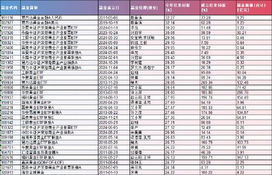 数据来源:WIND 截止日期:2025年4月18日