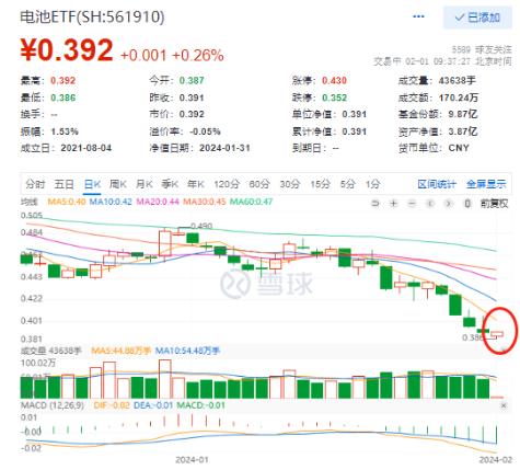 德业股份、固德威、新宙邦纷纷冲高，电池ETF（561910）翻红！多数光伏上市公司业绩预喜