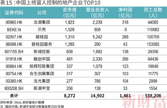 2022新财富500富人榜：中国顶尖民企离世界一流有多远