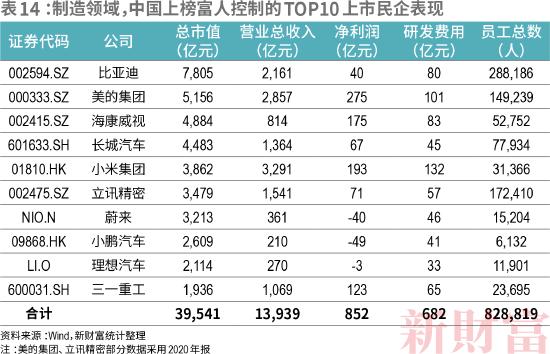 2022新财富500富人榜：中国顶尖民企离世界一流有多远