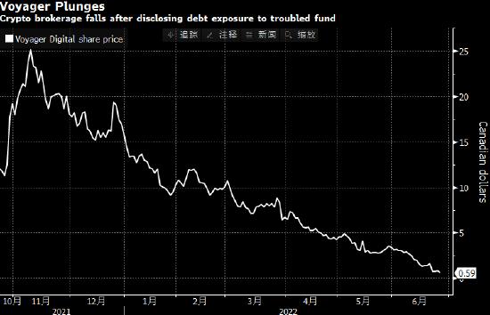 加密货币经纪商Voyager向三箭资本发违约通知 币圈恐掀起新一轮动荡