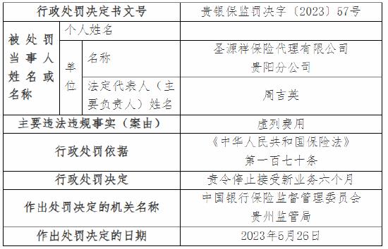 因虚列费用等 圣源祥保险代理贵州分公司被罚53万元