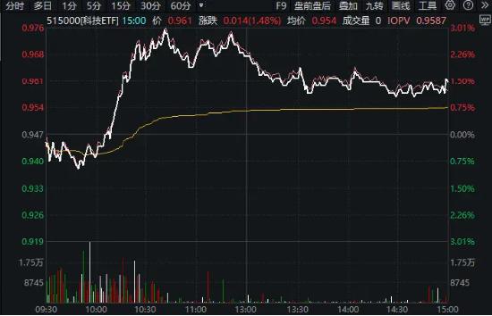 多空转换临近?外资追捧,核心资产率先回暖,TMT赛道人气回升!外围信号明确,港股互联网ETF(513770)放量涨逾2%