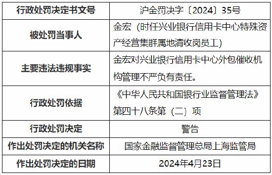 对外包催收机构管理不严 兴业银行信用卡中心被罚40万元