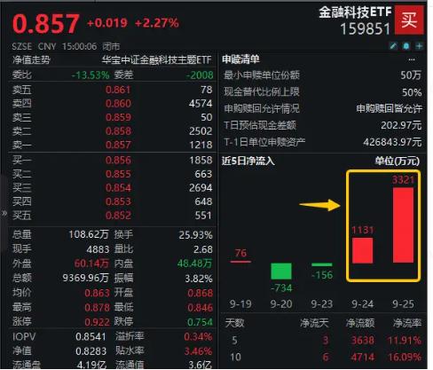 金融科技底部反弹超20%，大幅领先市场！金融科技ETF（159851）近两日吸金超4400万元，份额新高！