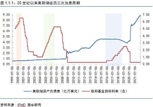 南华期货：美联储加息及缩表周期中 大类资产表现如何？