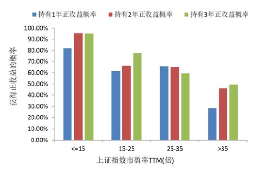 星石投资：五个指标看，市场到了什么位置？