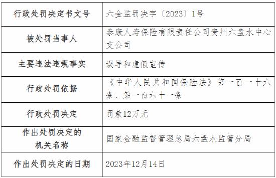 因误导和虚假宣传 泰康人寿贵州六盘水中心支公司被罚12万元