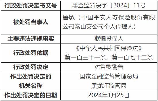 平安人寿9名个人代理人因欺骗投保人被警告！黑龙江分公司因内控制度执行不到位被罚