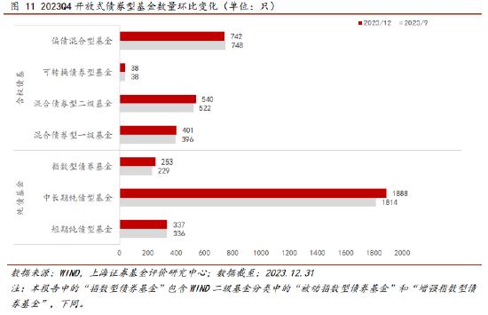 上海证券2023年四季报债券型基金绩效分析：纯债基金表现较优 含权基金规模缩水 总体增配利率债减配信用债