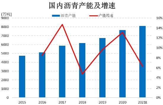 信达期货：需求保持高增速 沥青相对抗跌