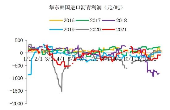 海证期货：沥青：需求回暖 关注成本波动