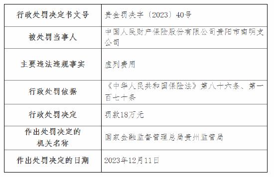 因虚构保险中介业务套取手续费等 人保财险贵阳分公司及多家支公司被罚