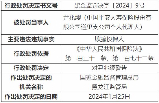 平安人寿9名个人代理人因欺骗投保人被警告！黑龙江分公司因内控制度执行不到位被罚