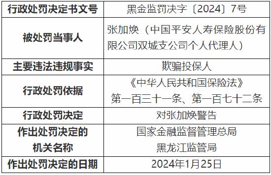 平安人寿9名个人代理人因欺骗投保人被警告！黑龙江分公司因内控制度执行不到位被罚