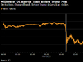 特朗普发帖改口“击落”油价之前 原油和美股期货市场成交量双双激增