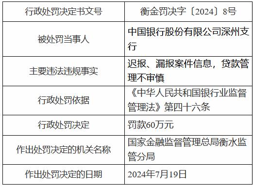 中国银行深州支行被罚60万元：迟报、漏报案件信息，贷款管理不审慎