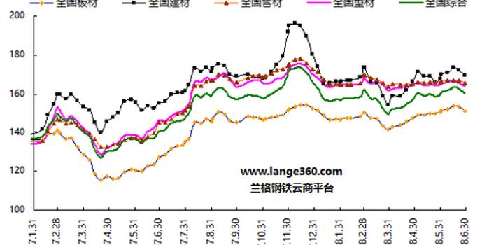 七月份国内钢铁市场震荡趋弱