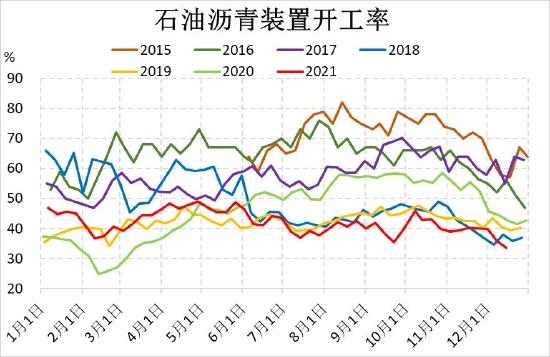 信达期货：需求保持高增速 沥青相对抗跌