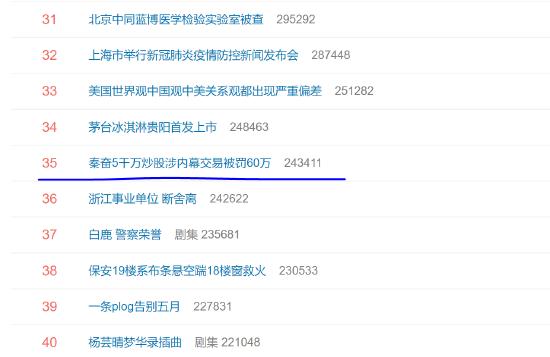 热搜刷屏！秦奋5000万炒股涉内幕交易被罚60万 网友：内幕交易都没获利，股市太可怕了