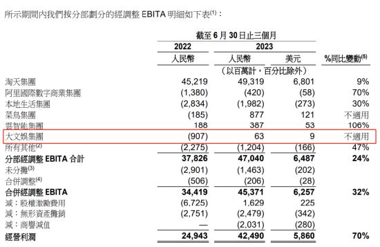 连年亏损的阿里大文娱“翻身了”，但核心业务各有隐忧