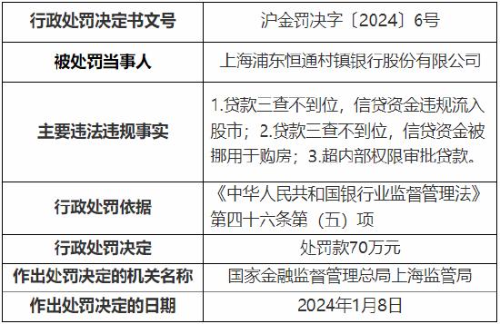 因贷款三查不到位等 上海浦东恒通村镇银行被罚70万元