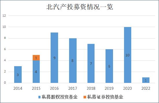 来源:天眼查、AMAC 创投Plus整理