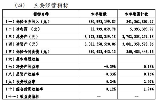 融通财险获批在沪使用全国统一交强险基础费率 公司三季度净利润现亏损 未来走向何方？