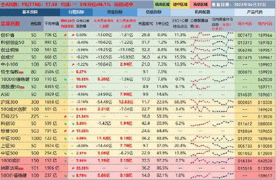 指数估值日报：创价值、科创创业50、创成长指数依然处于机会区域