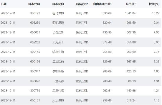 生物药板块低点，万泰生物跌超4%！生物药ETF（159839）跌近3%，连续11日吸金，融资余额连创新高！