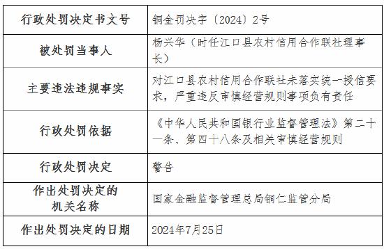 江口县农村信用合作联社被罚30万元：未落实统一授信要求 严重违反审慎经营规则