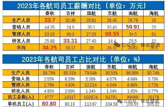 海航经营困境：吉祥航空座公里成本仅0.336，海航却高达0.422，高出25.6%！