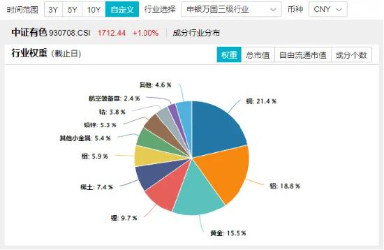 半岛局势骤紧，地缘情绪对金价形成支撑，四川黄金领涨超6%，有色龙头ETF（159876）逆市飘红