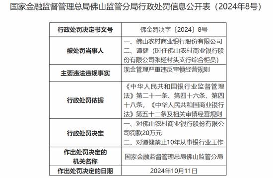 佛山农商行因违规被罚188.63万元 另有5名高管被罚