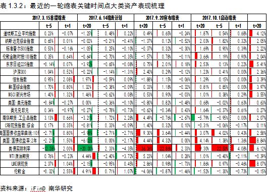 南华期货：美联储加息及缩表周期中 大类资产表现如何？