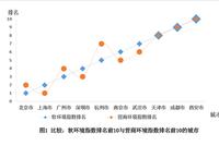 100城市营商环境指数榜单出炉:各城市软环境差距较大