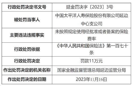 因未按照规定使用经批准或者备案的保险费率 太平洋人寿保险一中心支公司被罚11万