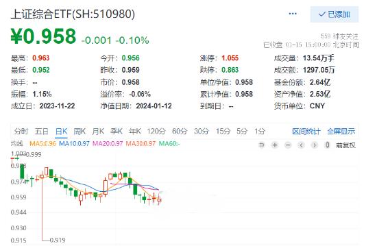 上证指数冲高2900后回落，两市成交额创近4个月新低！上证综合ETF（510980）微跌0.1%，机构：拐点即将到来！