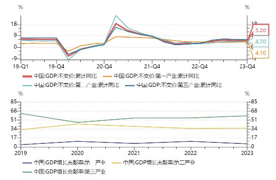 源达研究报告：2023年GDP同比增长5.2%，整体持续稳步复苏