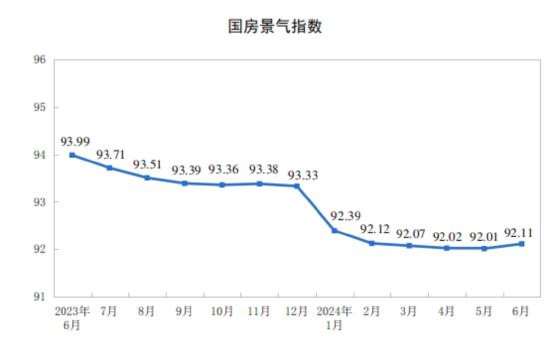 国家统计局：6月份房地产开发景气指数为92.11